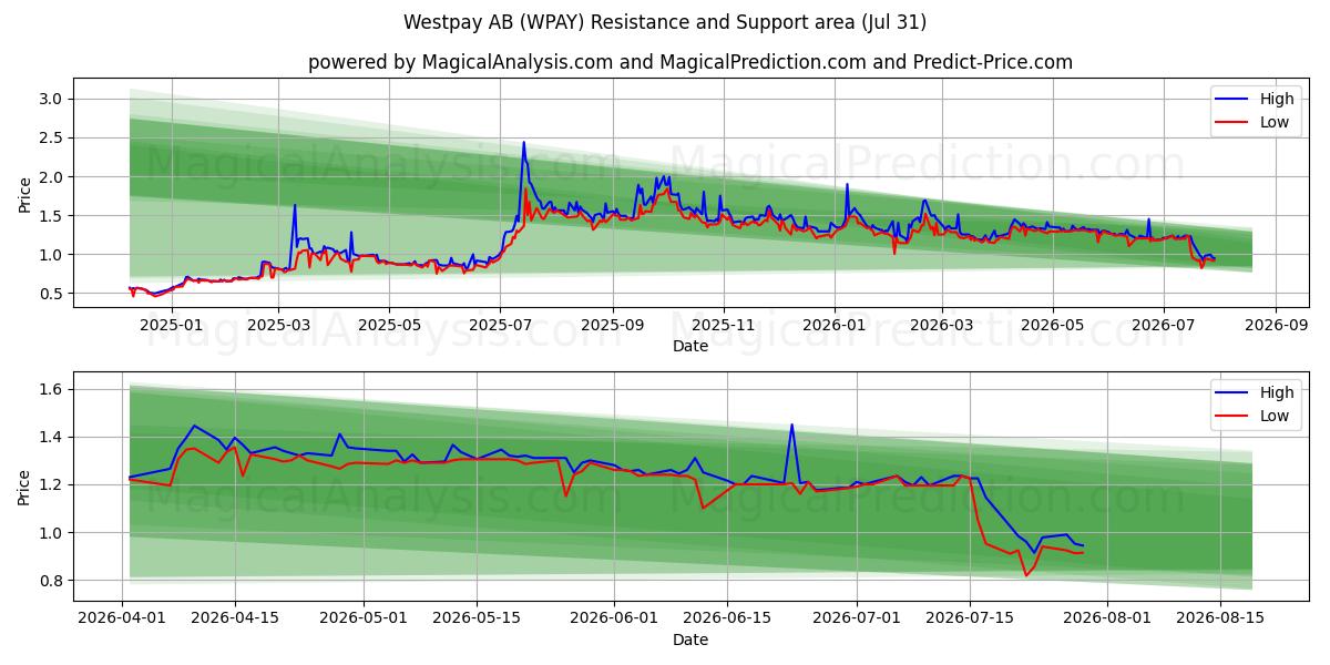  Westpay AB (WPAY) Support and Resistance area (30 Jul) 