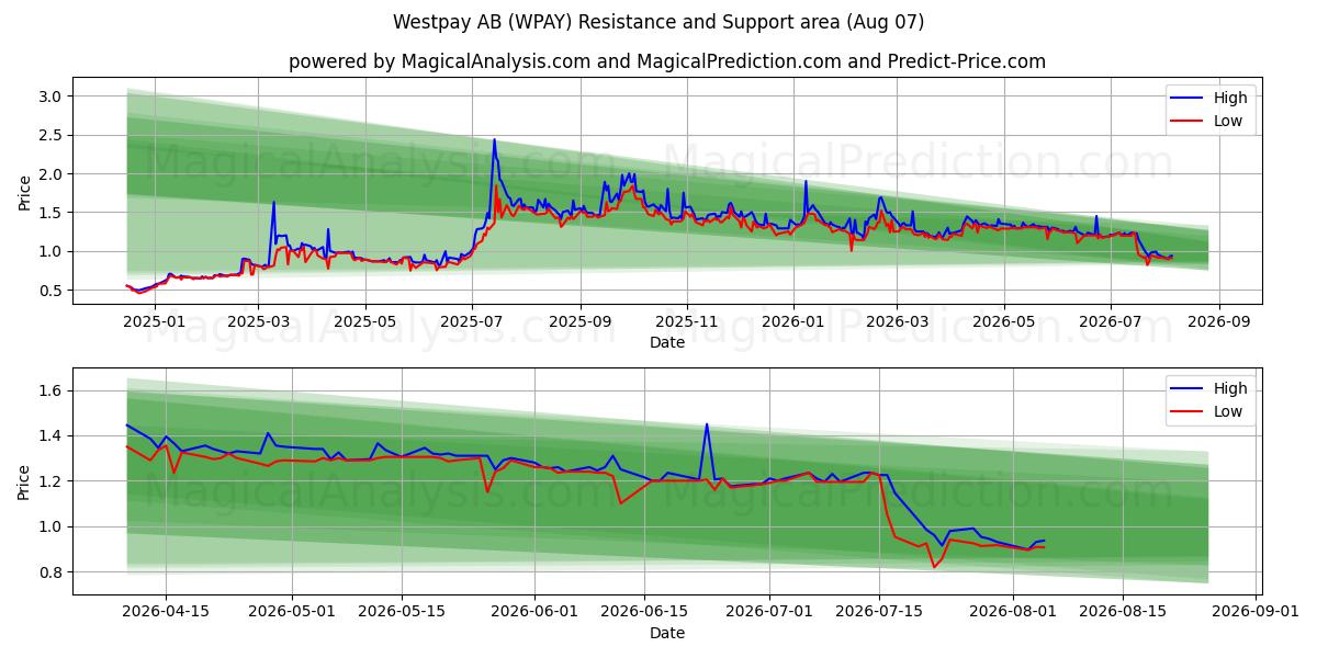  Westpay AB (WPAY) Support and Resistance area (06 Aug) 
