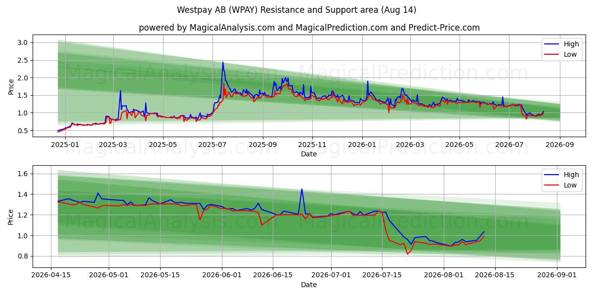  Westpay AB (WPAY) Support and Resistance area (13 Aug) 