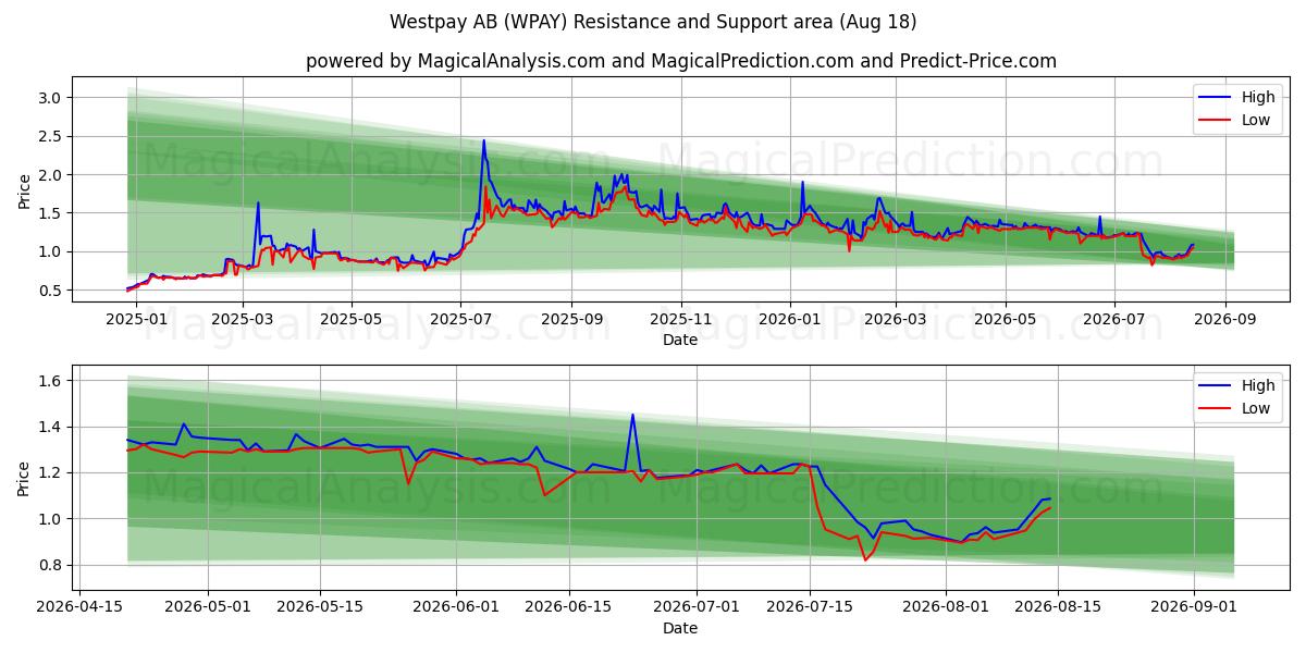  Westpay AB (WPAY) Support and Resistance area (17 Aug) 