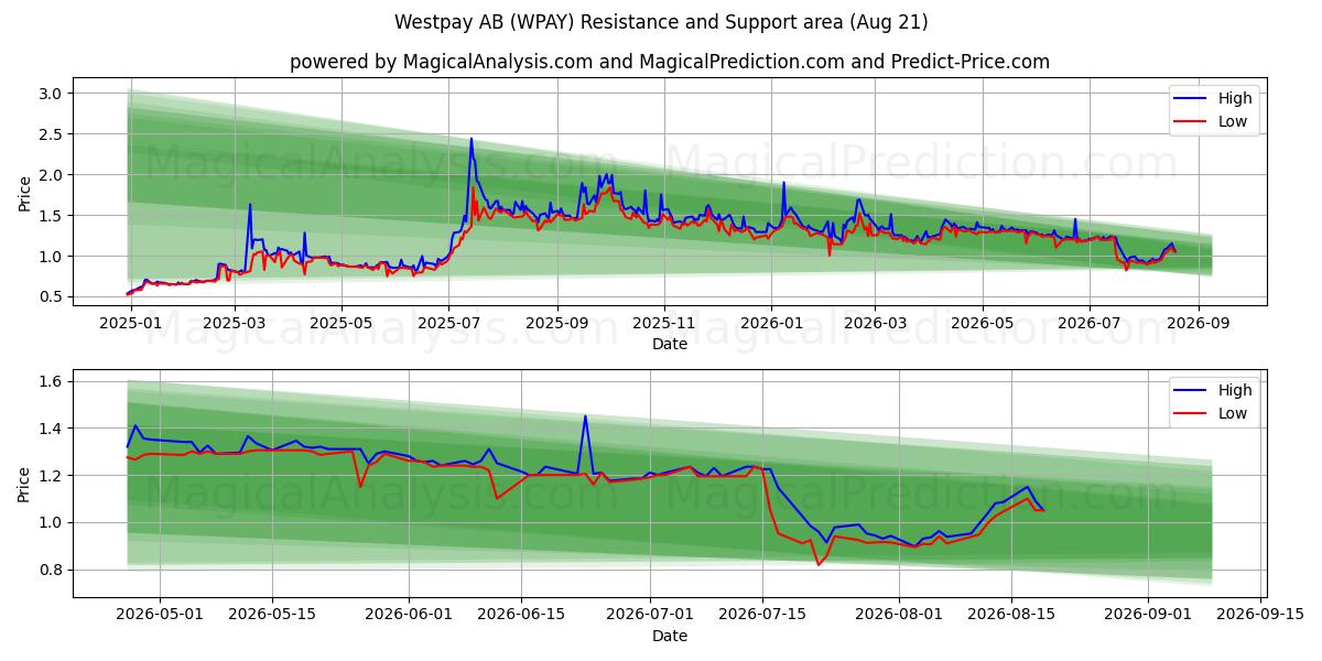  Westpay AB (WPAY) Support and Resistance area (20 Aug) 