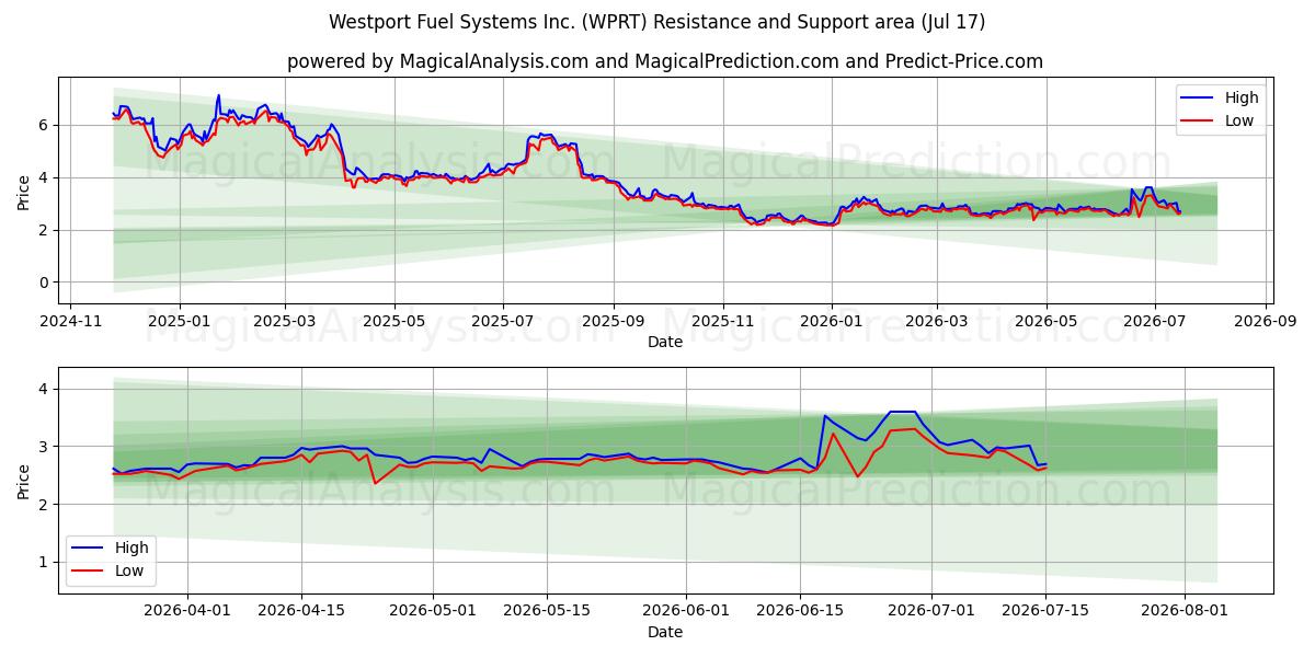 Westport Fuel Systems Inc. (WPRT) Support and Resistance area (16 Jul) 