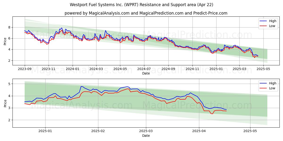  Westport Fuel Systems Inc. (WPRT) Support and Resistance area (22 Apr) 
