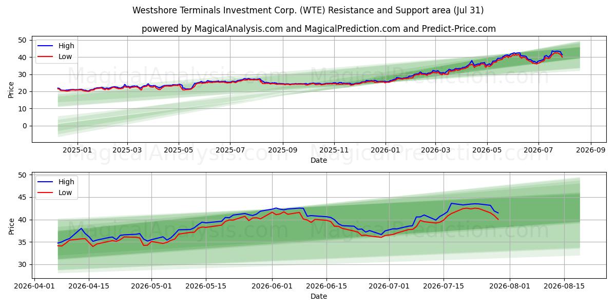  Westshore Terminals Investment Corp. (WTE) Support and Resistance area (30 Jul) 