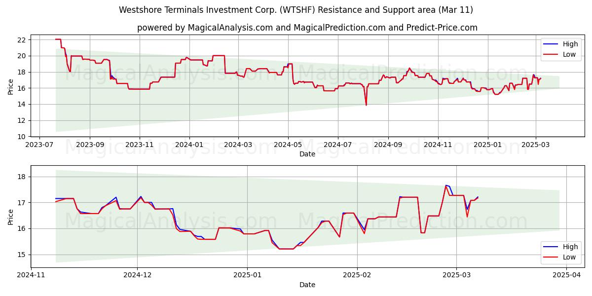  Westshore Terminals Investment Corp. (WTSHF) Support and Resistance area (14 Mar) 