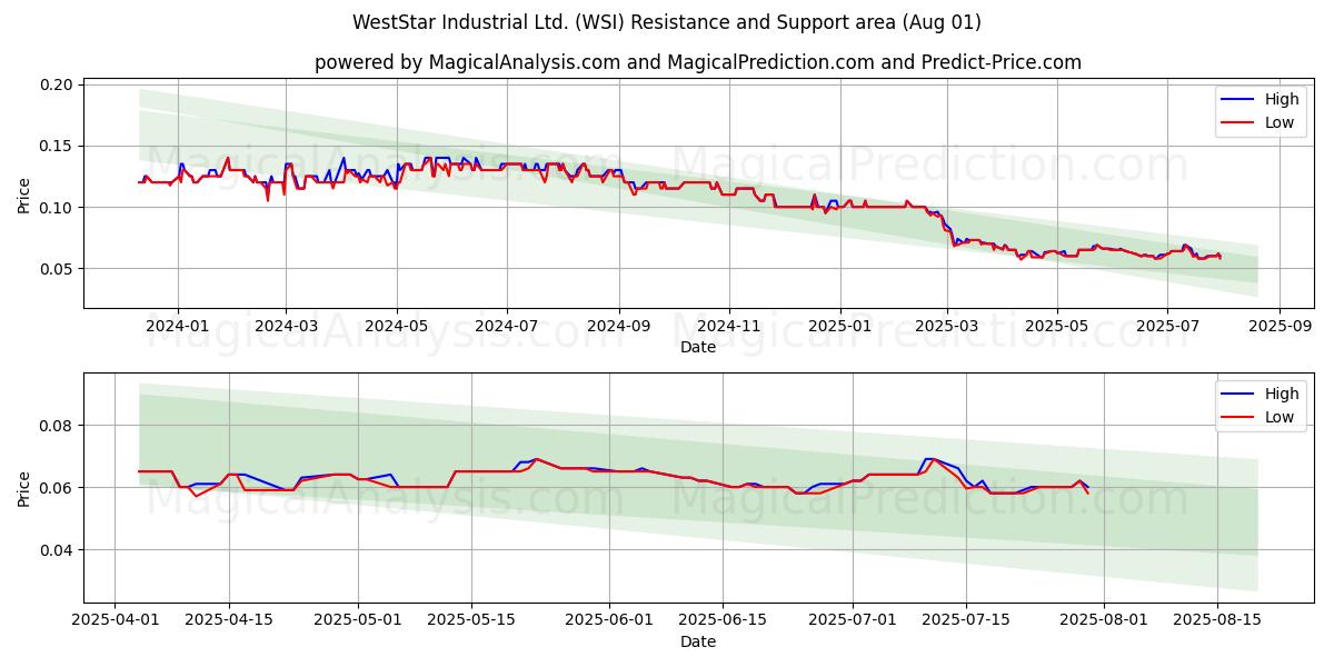 WestStar Industrial Ltd. (WSI) Support and Resistance area (31 Jul) 