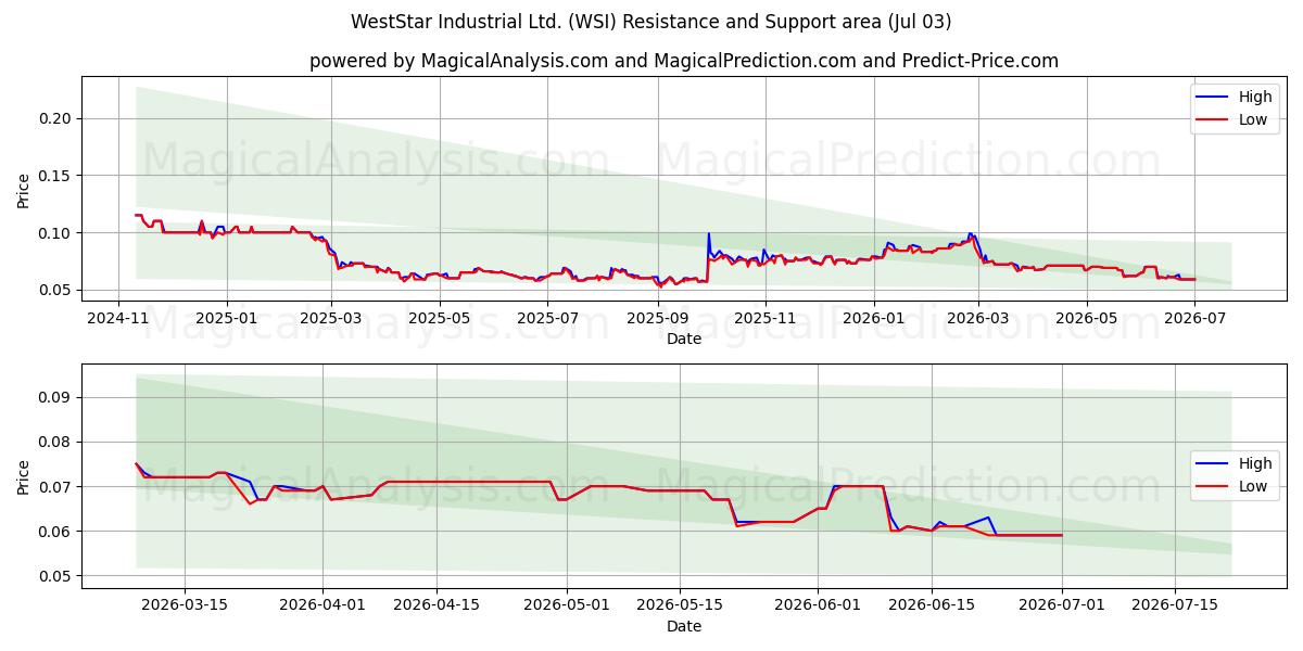  WestStar Industrial Ltd. (WSI) Support and Resistance area (02 Jul) 