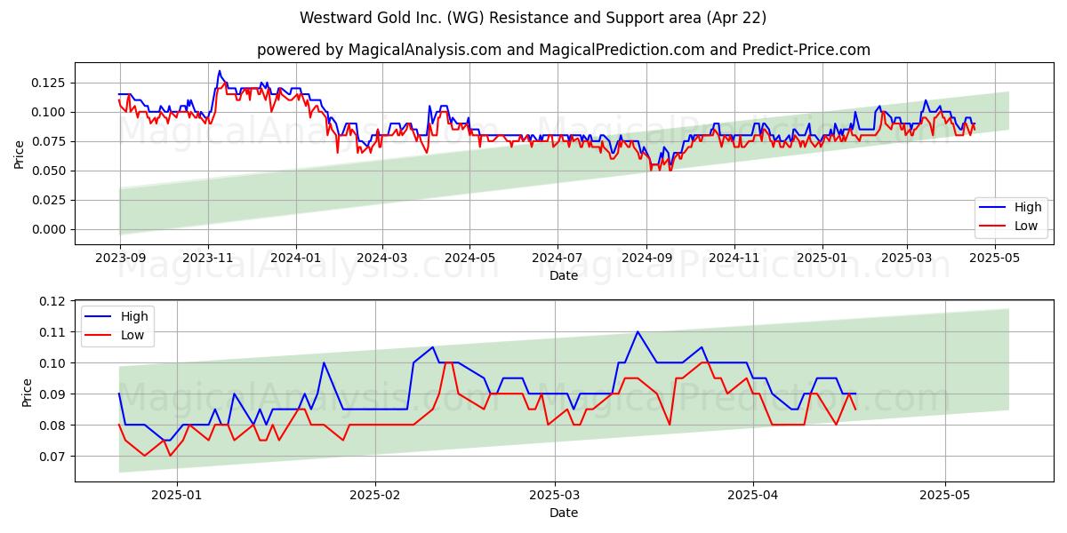  Westward Gold Inc. (WG) Support and Resistance area (22 Apr) 