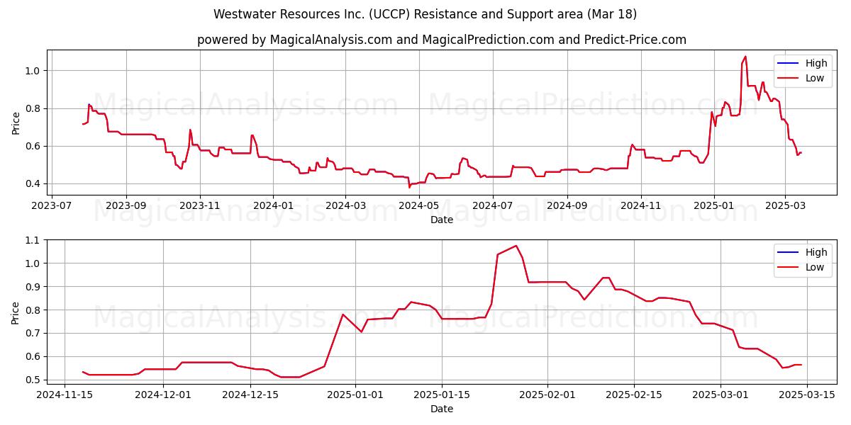  Westwater Resources Inc. (UCCP) Support and Resistance area (18 Mar) 