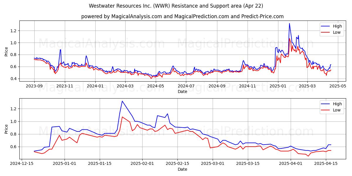  Westwater Resources Inc. (WWR) Support and Resistance area (22 Apr) 