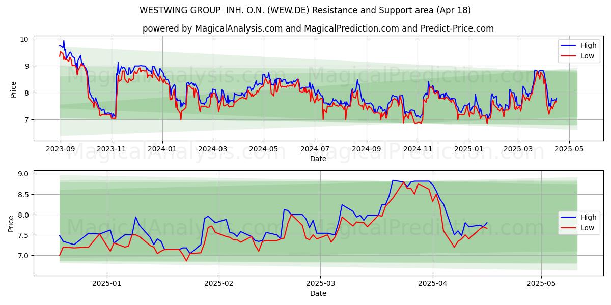  WESTWING GROUP  INH. O.N. (WEW.DE) Support and Resistance area (18 Apr) 