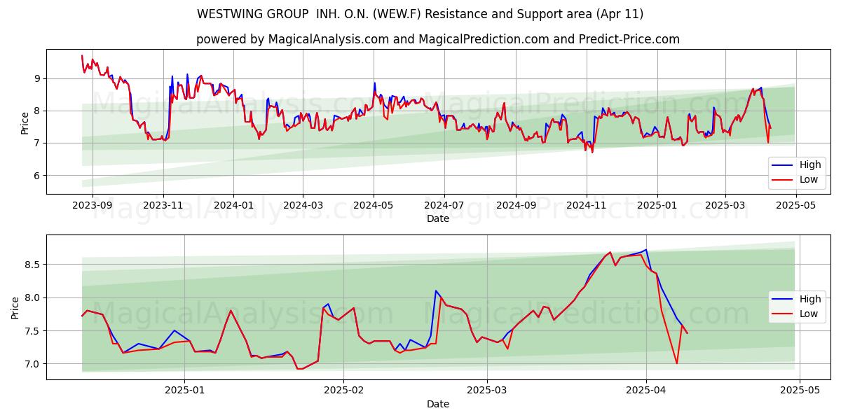  WESTWING GROUP  INH. O.N. (WEW.F) Support and Resistance area (11 Apr) 