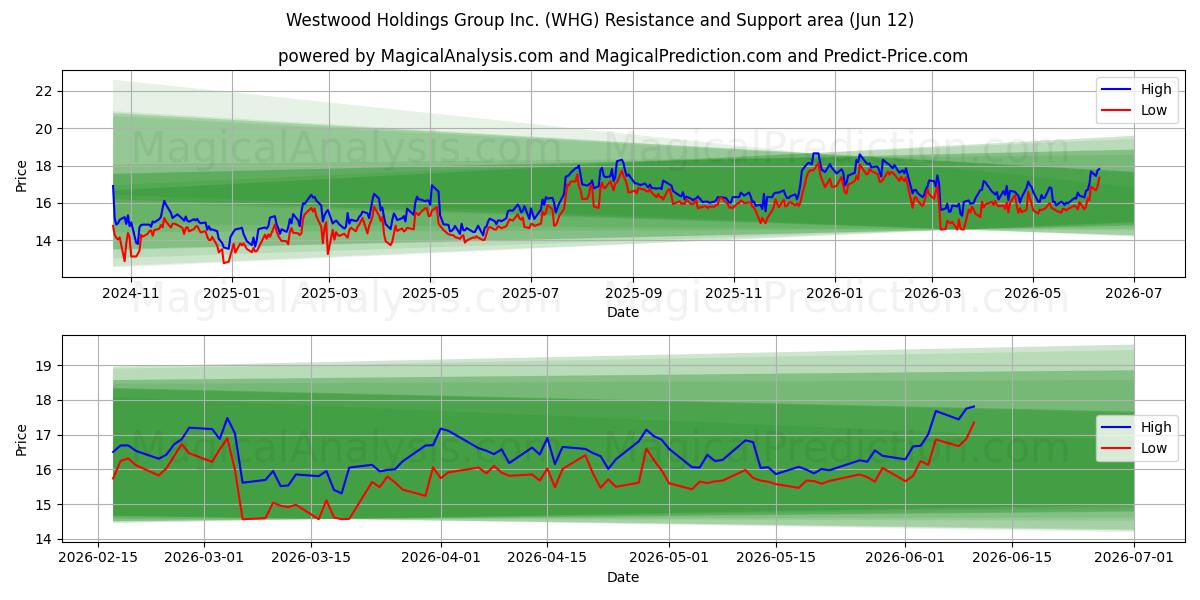  Westwood Holdings Group Inc. (WHG) Support and Resistance area (11 Jun) 