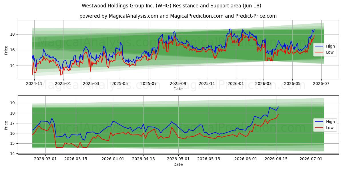  Westwood Holdings Group Inc. (WHG) Support and Resistance area (17 Jun) 