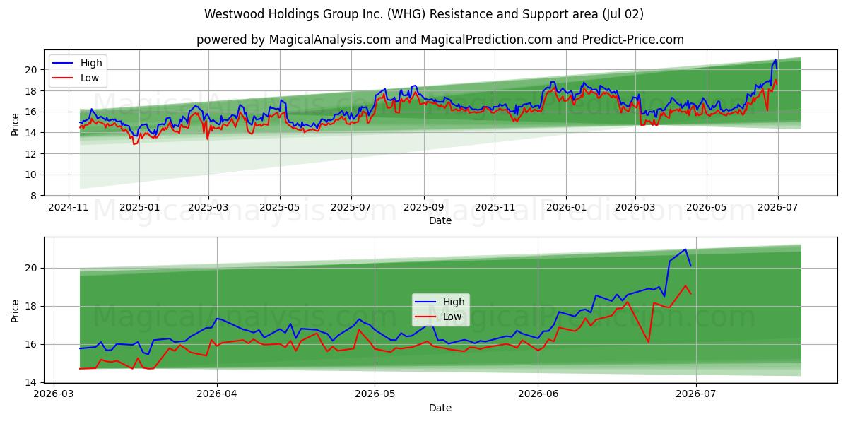  Westwood Holdings Group Inc. (WHG) Support and Resistance area (01 Jul) 
