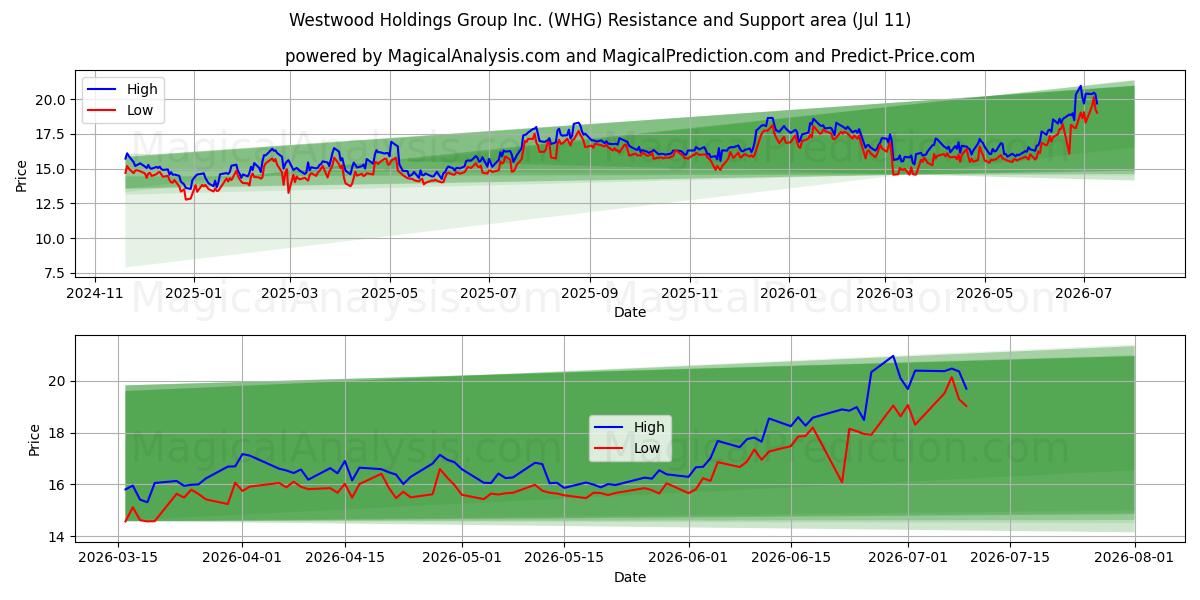  Westwood Holdings Group Inc. (WHG) Support and Resistance area (10 Jul) 