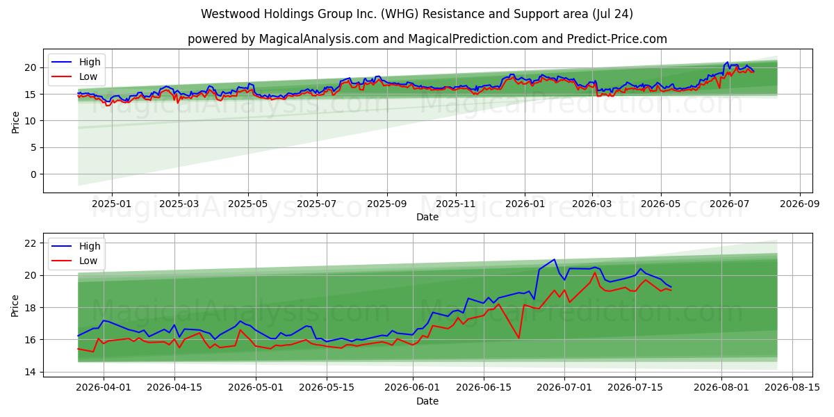  Westwood Holdings Group Inc. (WHG) Support and Resistance area (23 Jul) 
