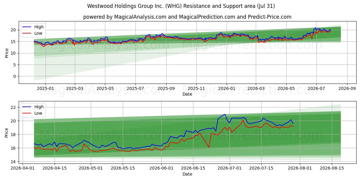  Westwood Holdings Group Inc. (WHG) Support and Resistance area (30 Jul) 