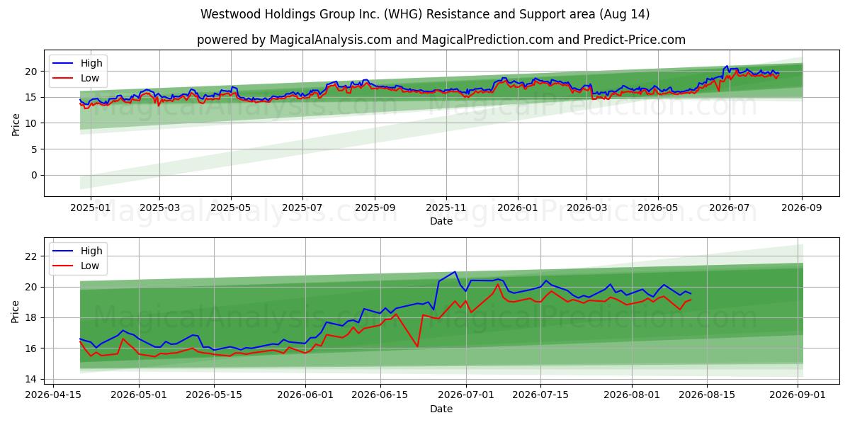 Westwood Holdings Group Inc. (WHG) Support and Resistance area (13 Aug) 