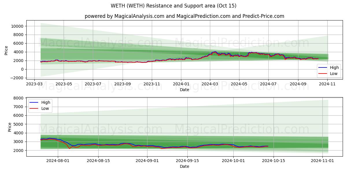  웨스 (WETH) Support and Resistance area (15 Oct) 