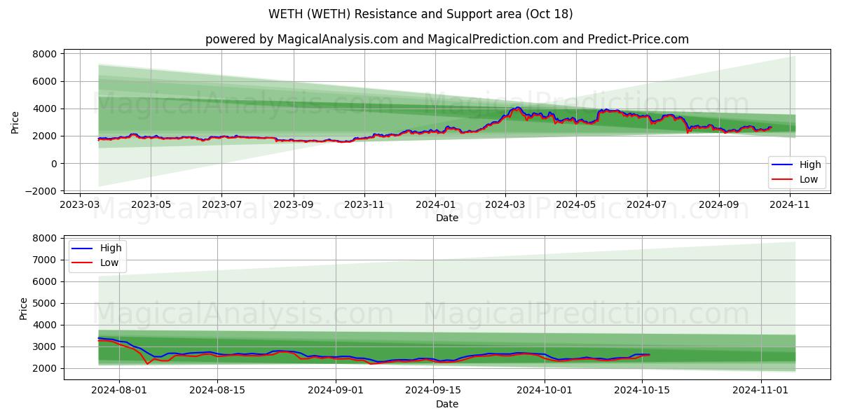  WETH (WETH) Support and Resistance area (18 Oct) 