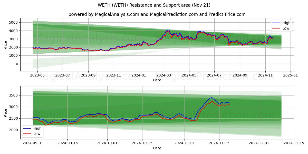  WETH (WETH) Support and Resistance area (21 Nov) 