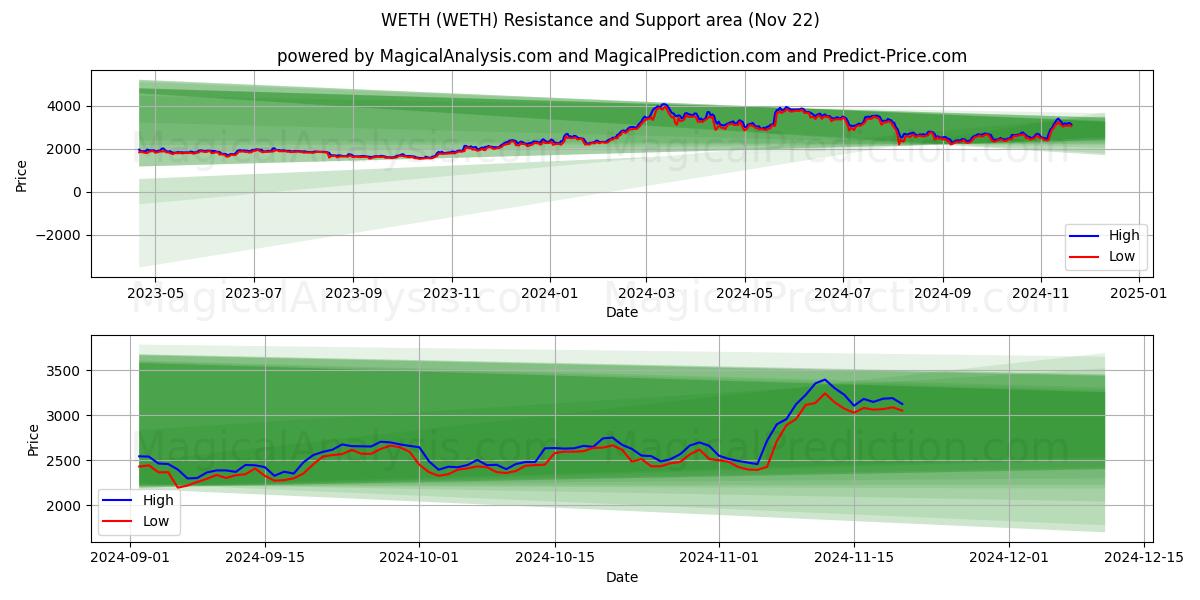  WETH (WETH) Support and Resistance area (22 Nov) 