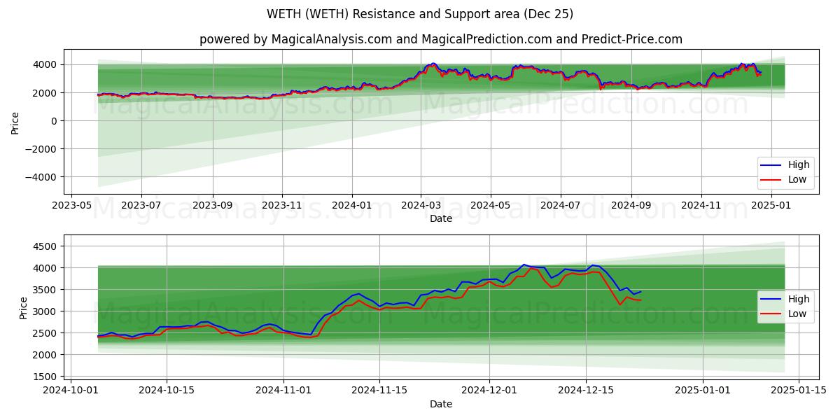  METE (WETH) Support and Resistance area (25 Dec) 