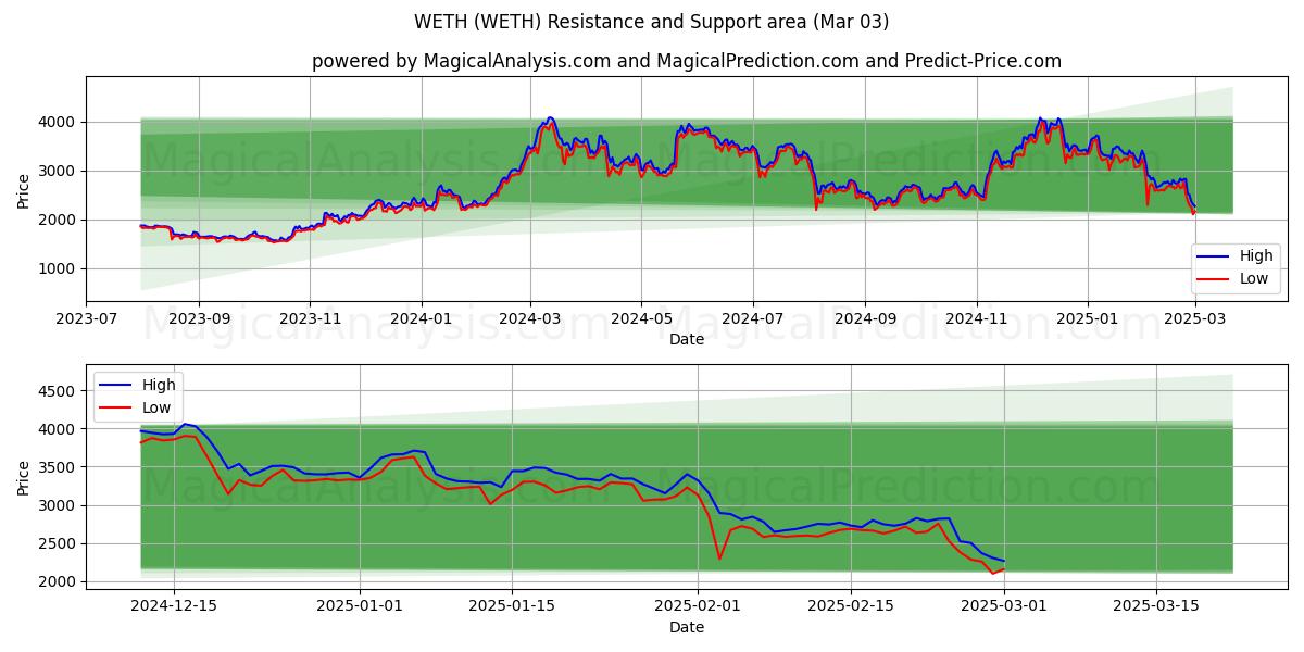  WETH (WETH) Support and Resistance area (03 Mar) 