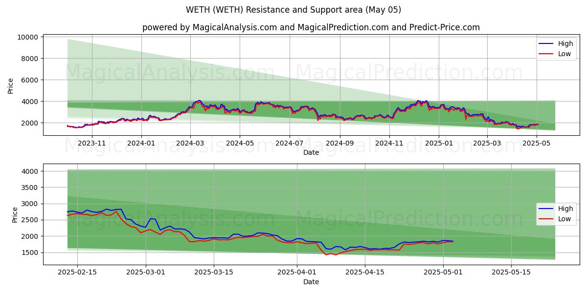  WETH (WETH) Support and Resistance area (05 May) 