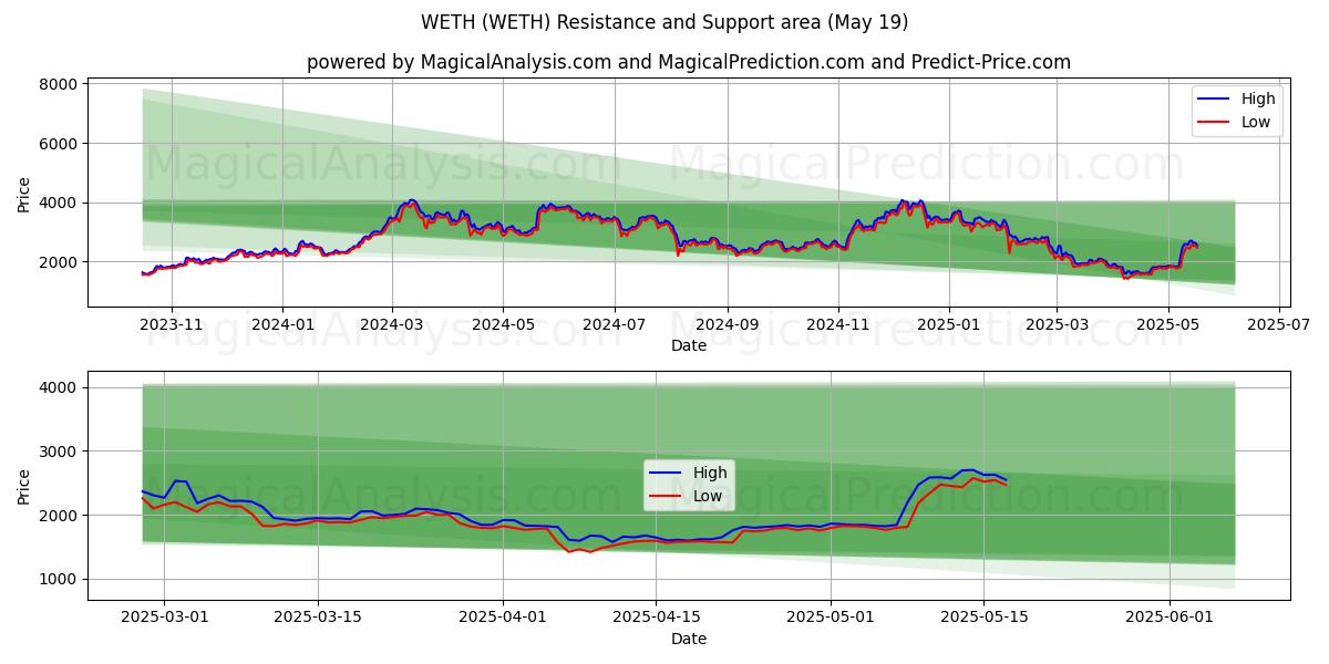  WETH (WETH) Support and Resistance area (19 May) 