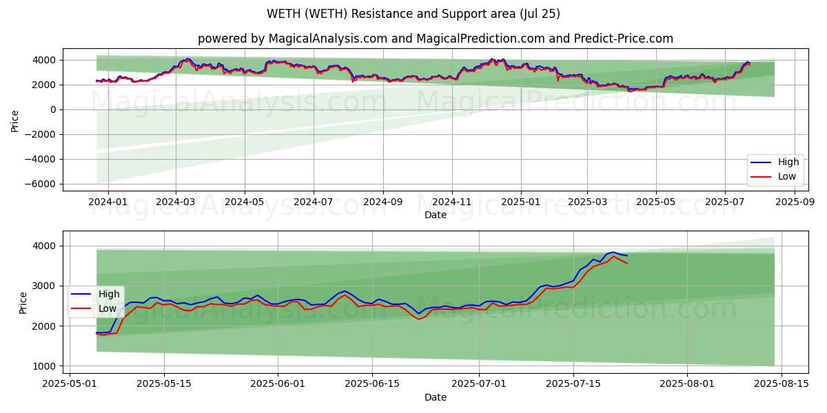  WETH (WETH) Support and Resistance area (24 Jul) 