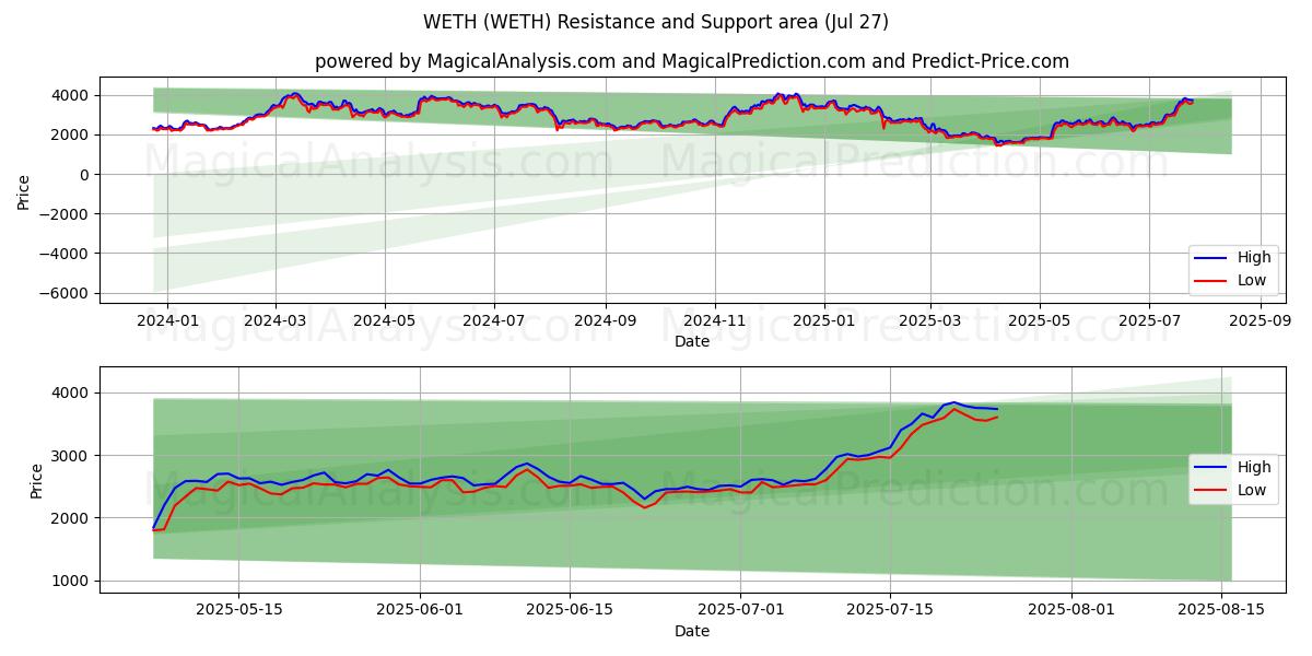  ويث (WETH) Support and Resistance area (26 Jul) 