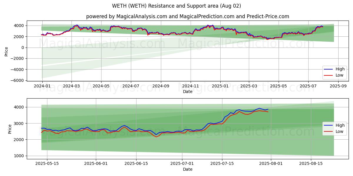  VETTE (WETH) Support and Resistance area (01 Aug) 