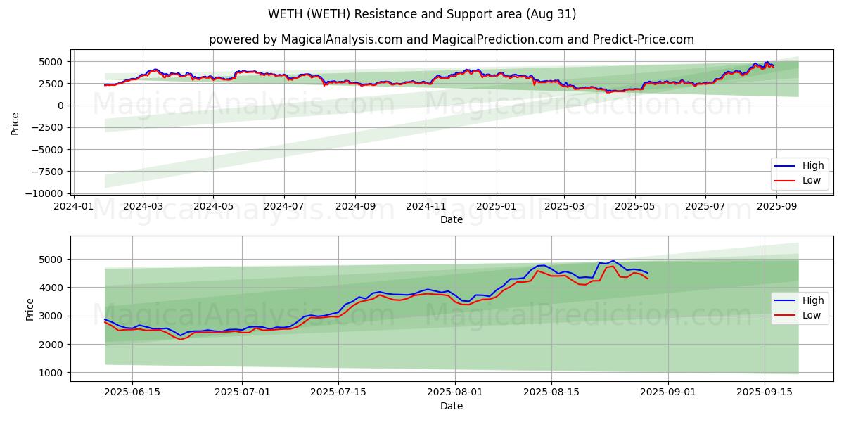  WETH (WETH) Support and Resistance area (29 Aug) 