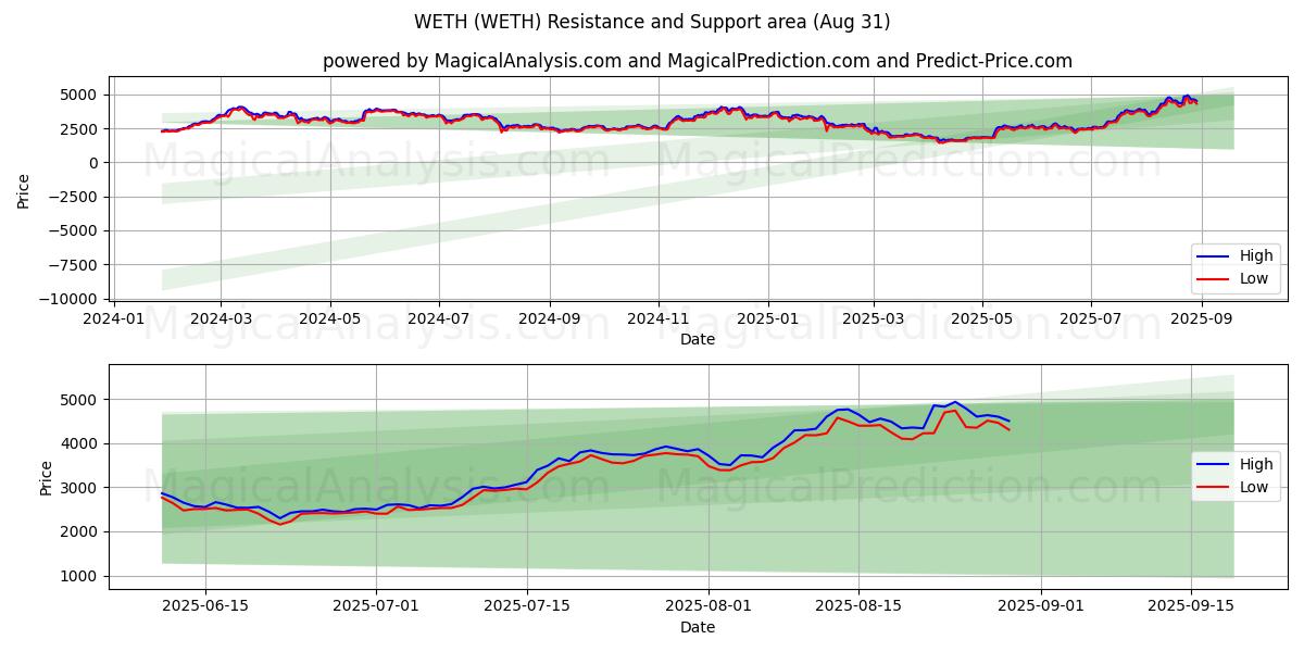  WETH (WETH) Support and Resistance area (30 Aug) 
