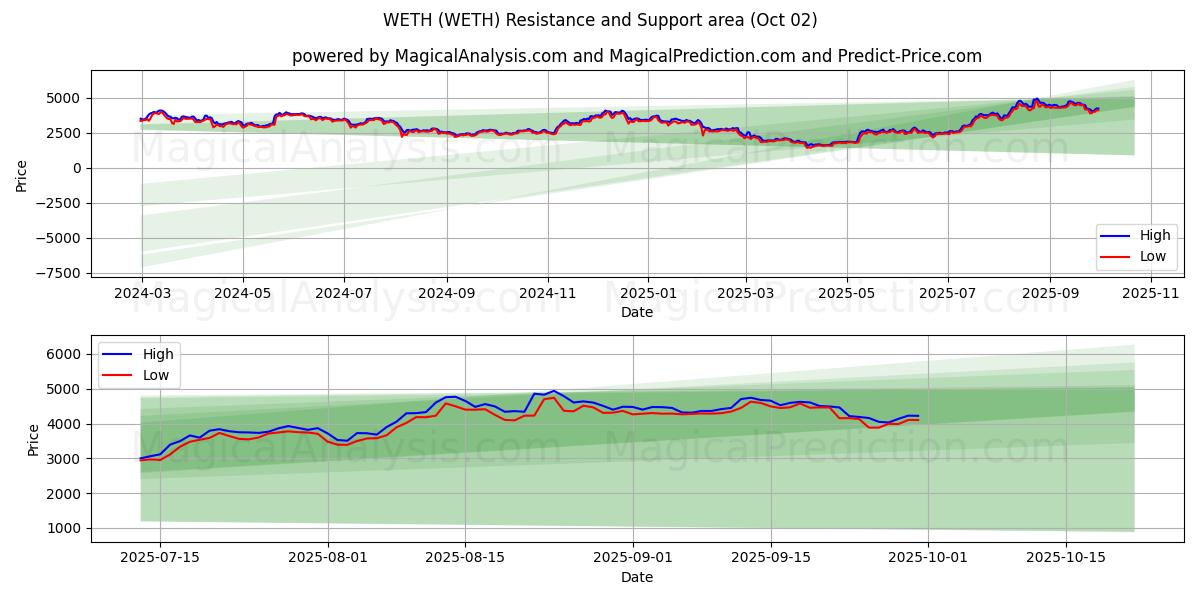  WETH (WETH) Support and Resistance area (30 Sep) 