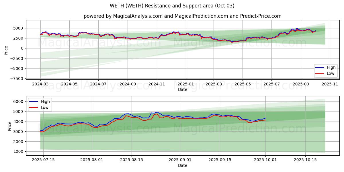  WETH (WETH) Support and Resistance area (02 Oct) 