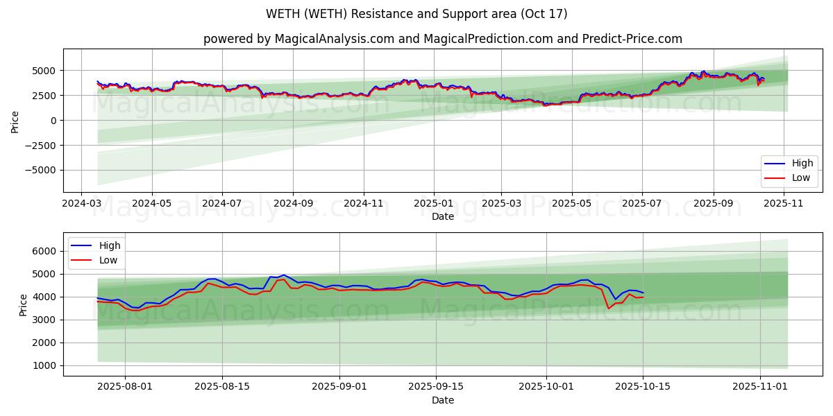 WETH (WETH) Support and Resistance area (16 Oct) WETH (WETH) Support and Resistance area (16 Oct)