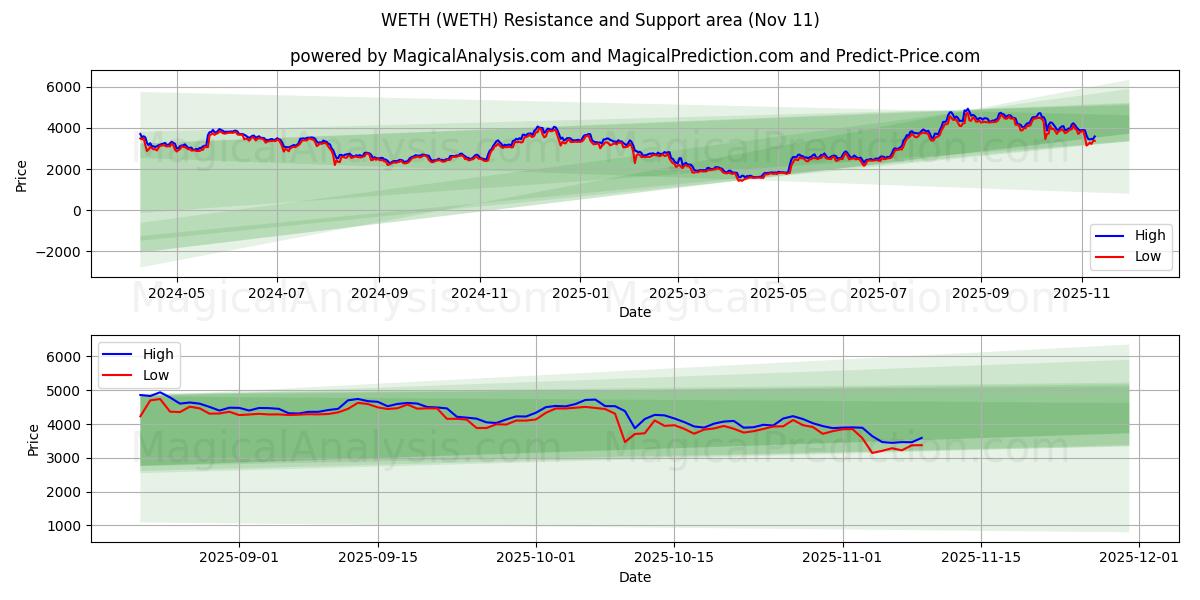  WETH (WETH) Support and Resistance area (10 Nov) 