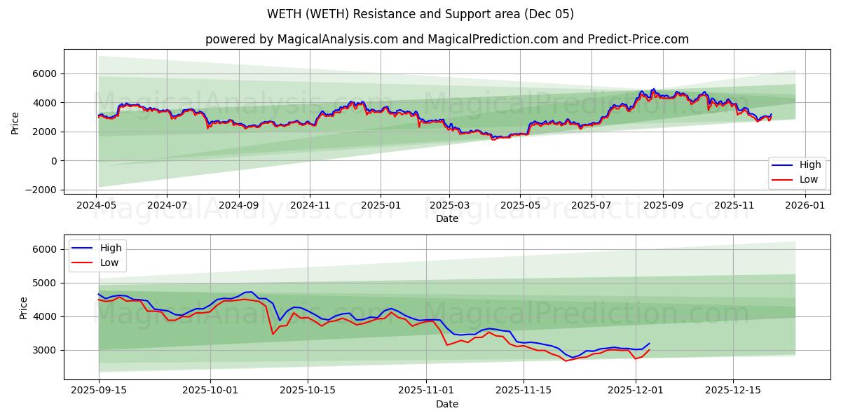  WETH (WETH) Support and Resistance area (12 Nov) 