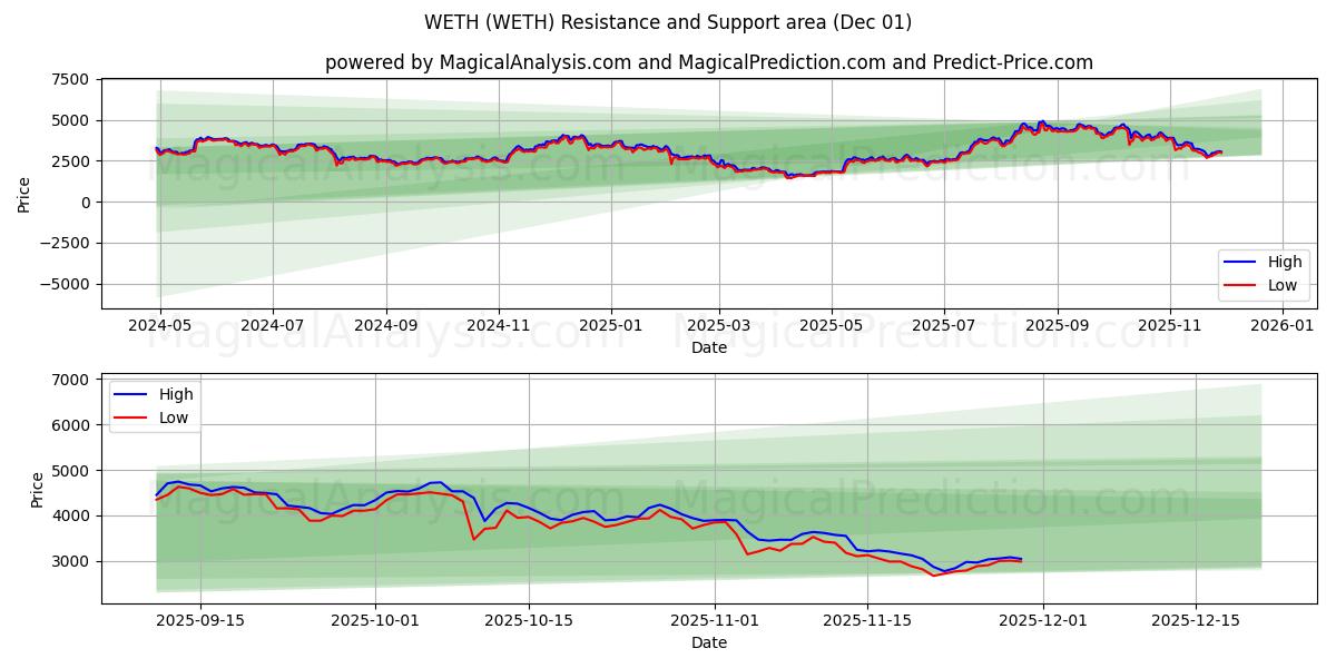  WETH (WETH) Support and Resistance area (30 Nov) 