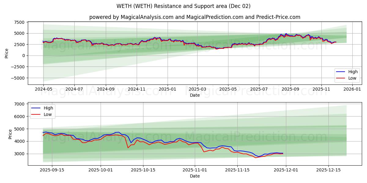  VETTE (WETH) Support and Resistance area (01 Dec) 