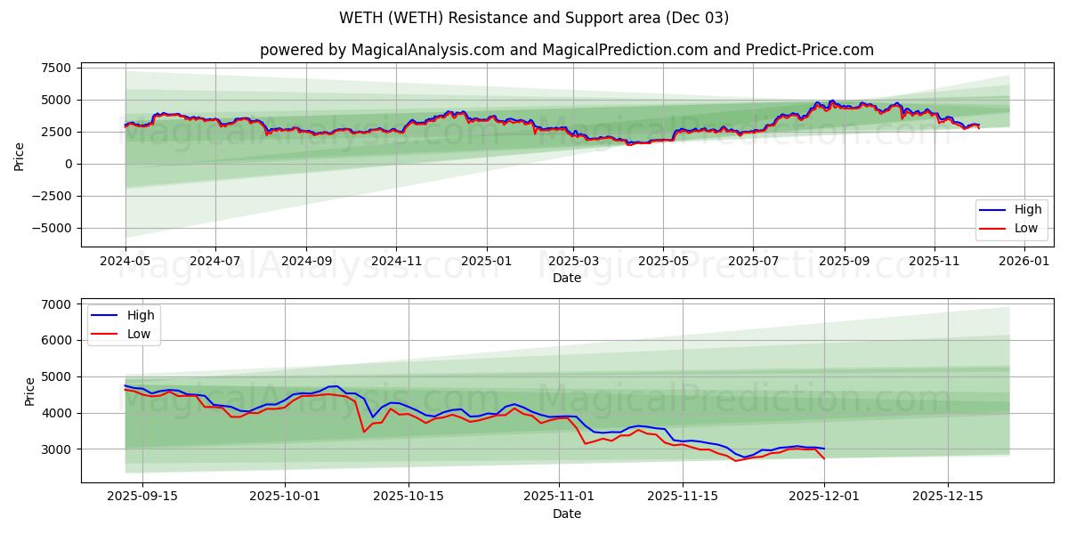 WETH (WETH) Support and Resistance area (02 Dec) 