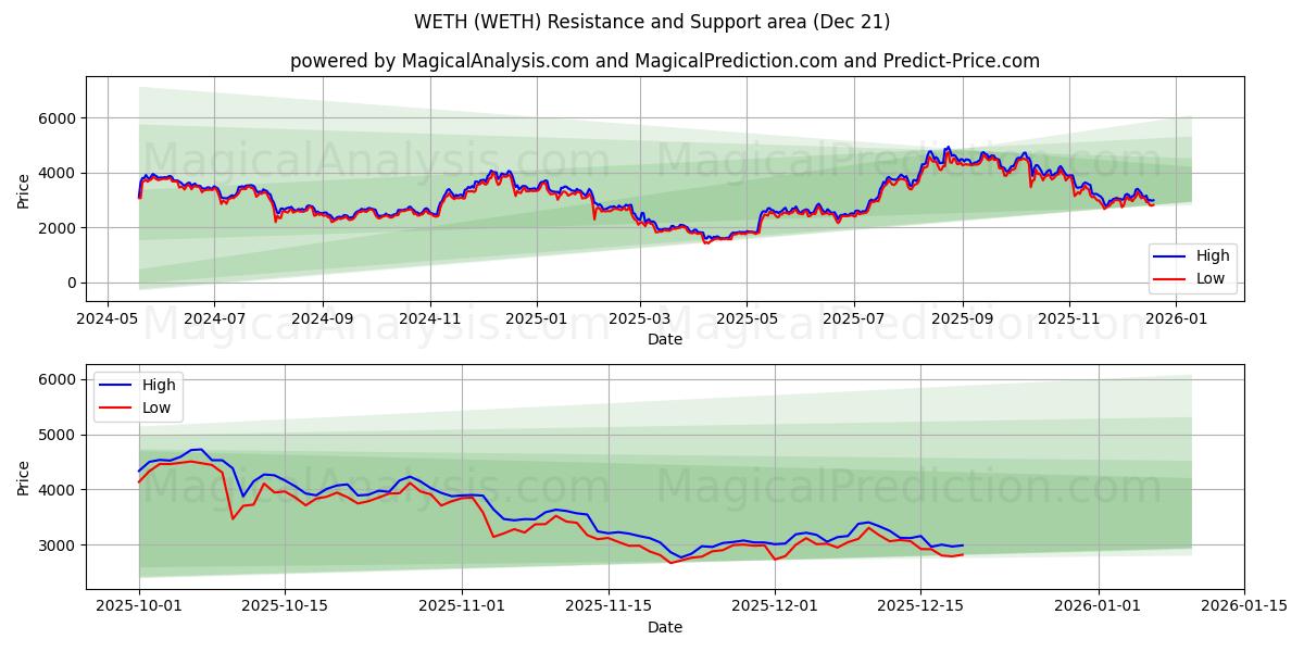  WETH (WETH) Support and Resistance area (20 Dec) 