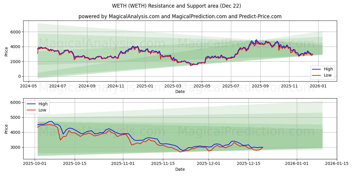  वेथ (WETH) Support and Resistance area (21 Dec) 