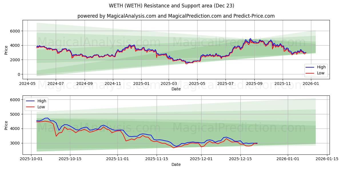  WETH (WETH) Support and Resistance area (22 Dec) 