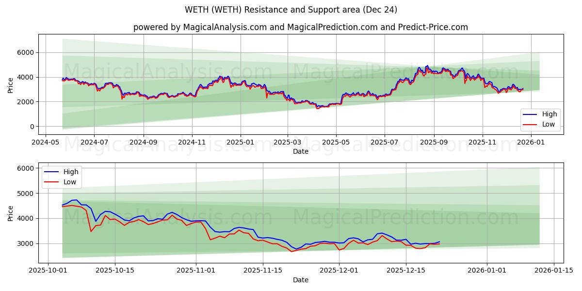 WETH (WETH) Support and Resistance area (23 Dec) 