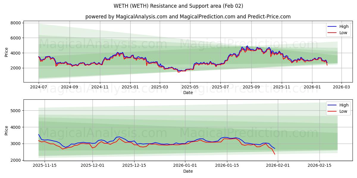  ВЕТ (WETH) Support and Resistance area (01 Feb) 