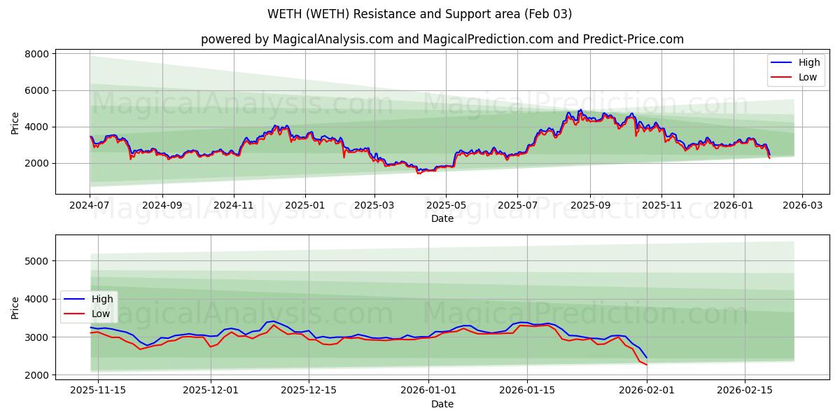  WETH (WETH) Support and Resistance area (02 Feb) 